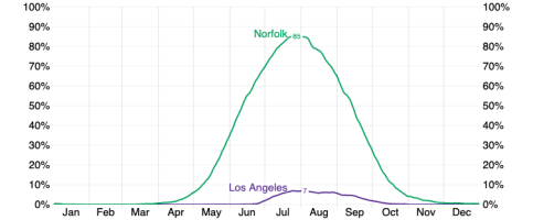 Compare the Chance of Muggy Conditions in Los Angeles and Norfolk.png